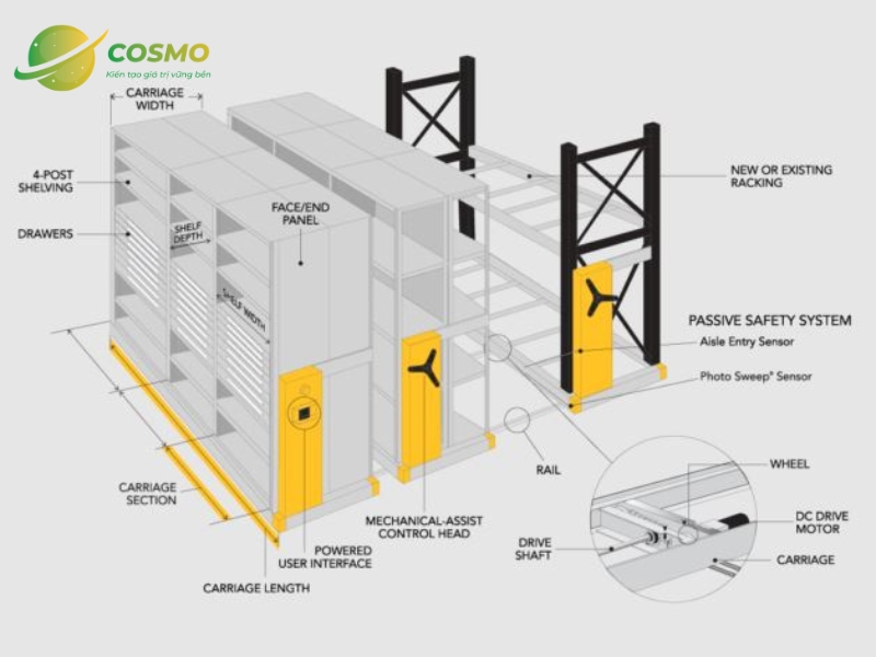 Cấu tạo kệ kho di động Mobile Rack