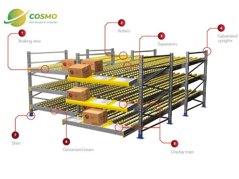 Cấu tạo của kệ Carton Flow Rack