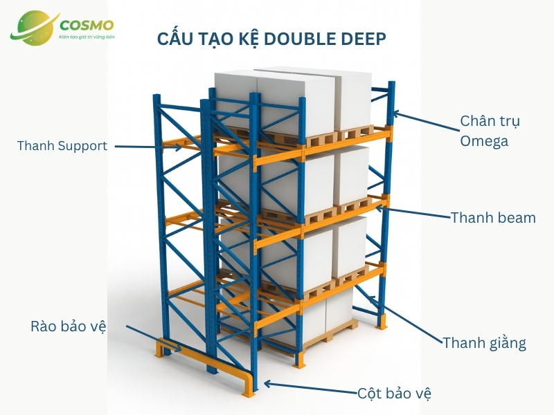 Cấu tạo kệ double deep