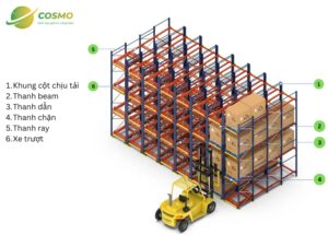cấu tạo kệ push back
