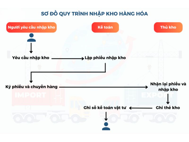 Quy trình nhập kho nguyên vật liệu được thực hiện đúng để đảm bảo tiếp nhận, kiểm tra và lưu trữ hàng hóa chính xác