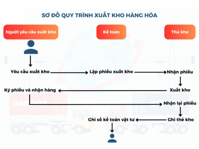 Quy trình xuất kho nguyên vật liệu giúp luồng hàng được kiểm soát và cung cấp kịp thời cho các bộ phận sử dụng
